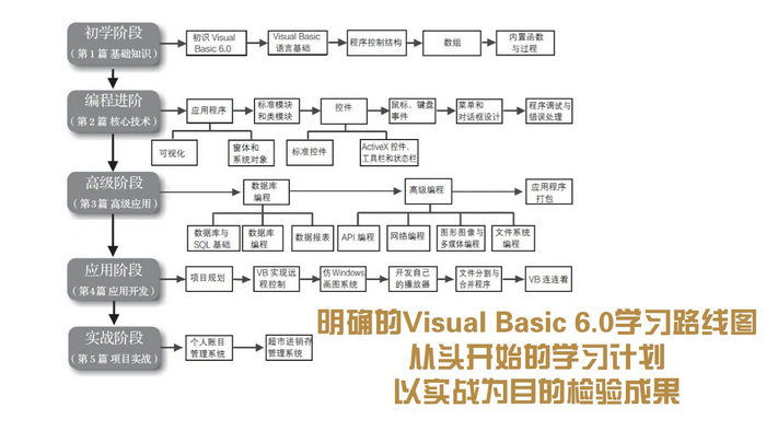 Visual Basic从入门到精通 第2版(超级畅销书V